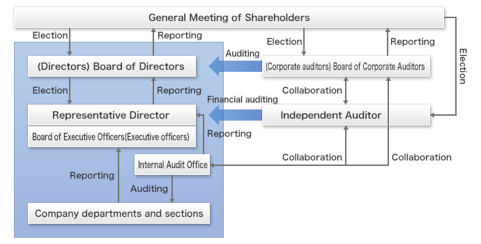 Corporate Governance