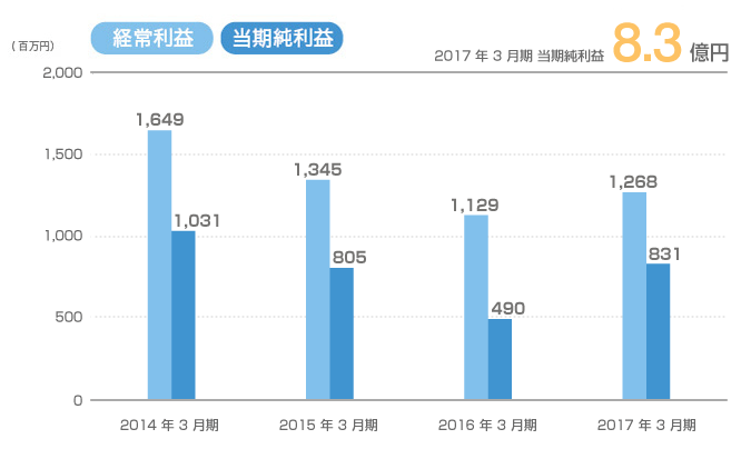 経常利益・当期純利益