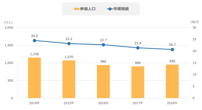 パチンコ業界の市場規模