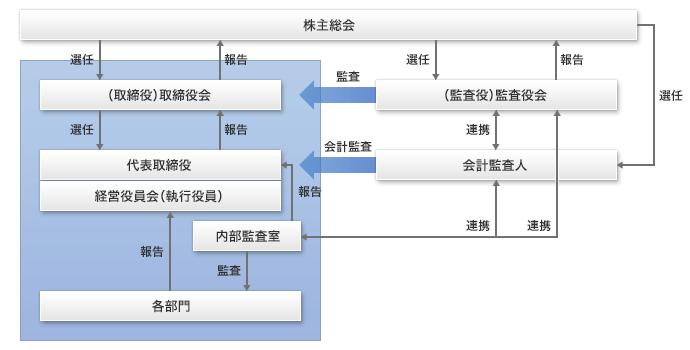 コーポレートガバナンスに関する施策 概念図