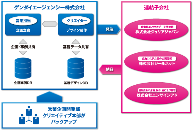ビジネスフロー 概念図