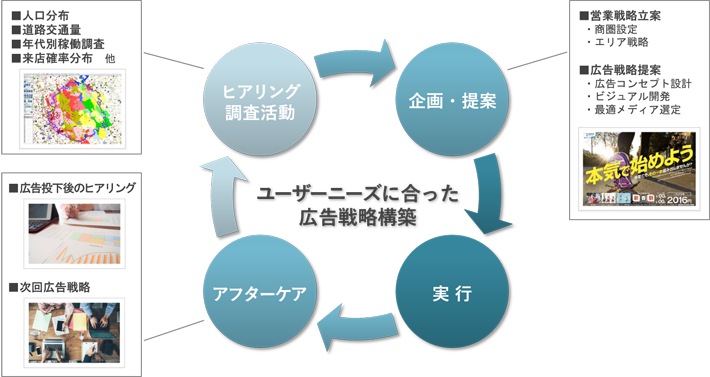 ビジネスモデル 概念図